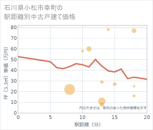 石川県小松市幸町の徒歩距離別の中古戸建て坪単価