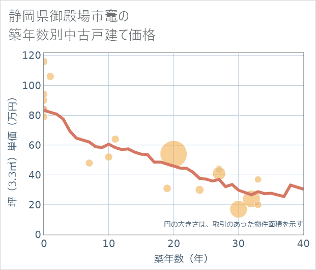 静岡県御殿場市竈の築年数別の中古戸建て坪単価