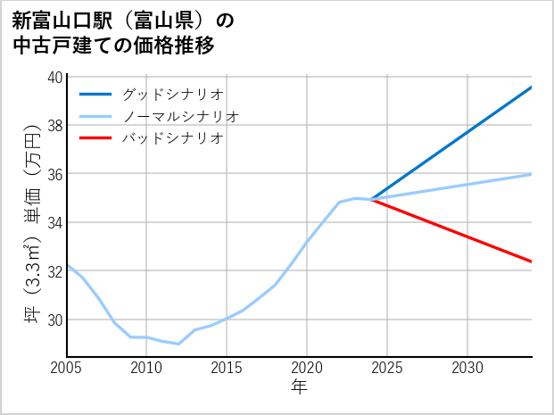 新富山口駅（富山県）の中古戸建て価格推移