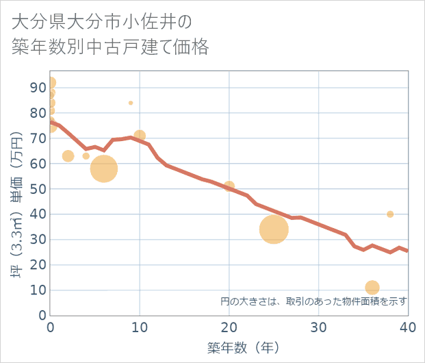 大分県大分市小佐井の築年数別の中古戸建て坪単価