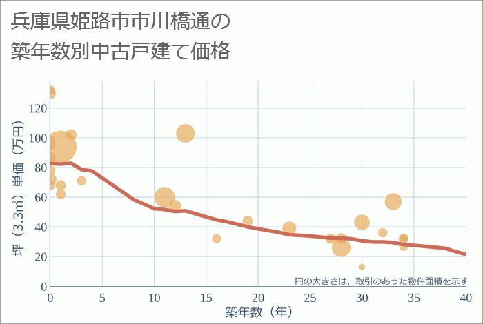 兵庫県姫路市市川橋通の築年数別の中古戸建て坪単価