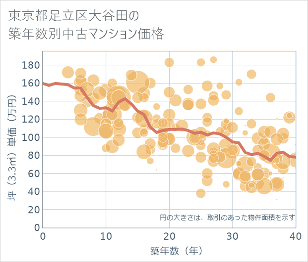 東京都足立区大谷田の築年数別の中古マンション坪単価