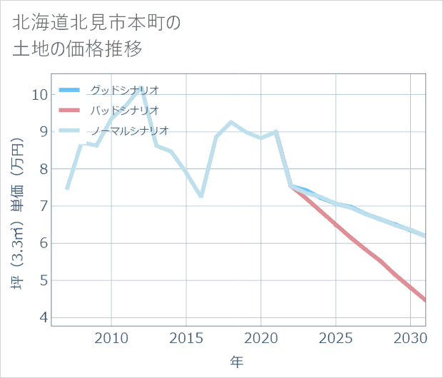 北海道北見市本町の土地価格推移