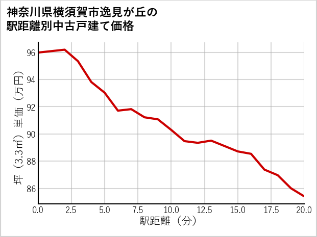 神奈川県横須賀市逸見が丘の徒歩距離別の中古戸建て坪単価