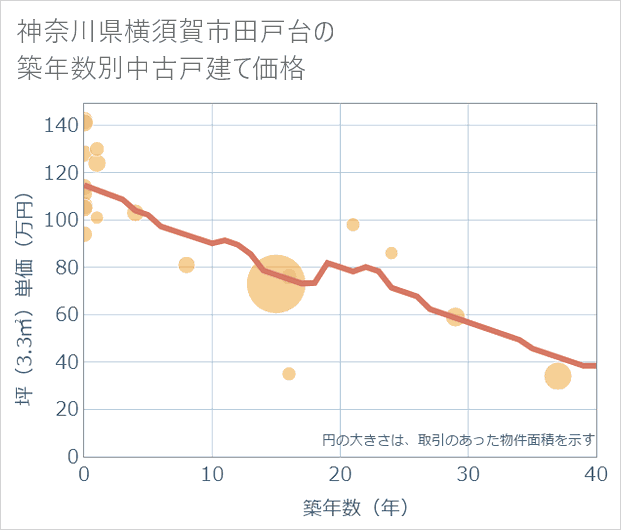 神奈川県横須賀市田戸台の築年数別の中古戸建て坪単価
