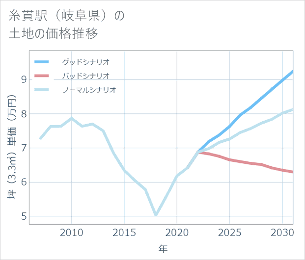 糸貫駅(岐阜県)の土地価格推移