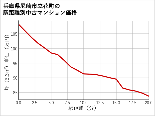兵庫県尼崎市立花町の徒歩距離別の中古マンション坪単価