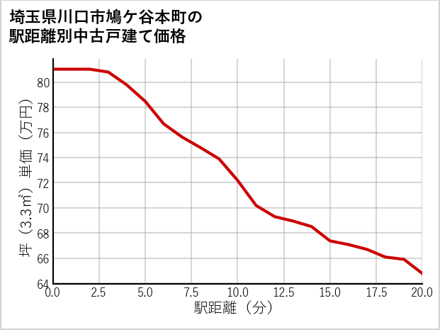 埼玉県川口市鳩ケ谷本町の徒歩距離別の中古戸建て坪単価