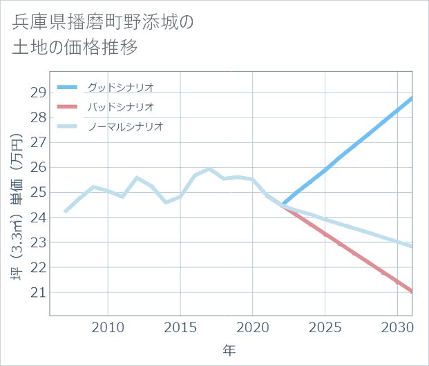 兵庫県播磨町野添城の土地価格推移