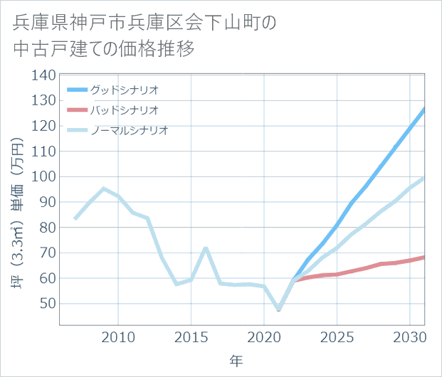 兵庫県神戸市兵庫区会下山町の中古戸建て価格推移