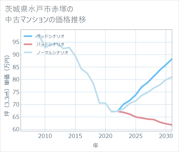 茨城県水戸市赤塚の中古マンション価格推移