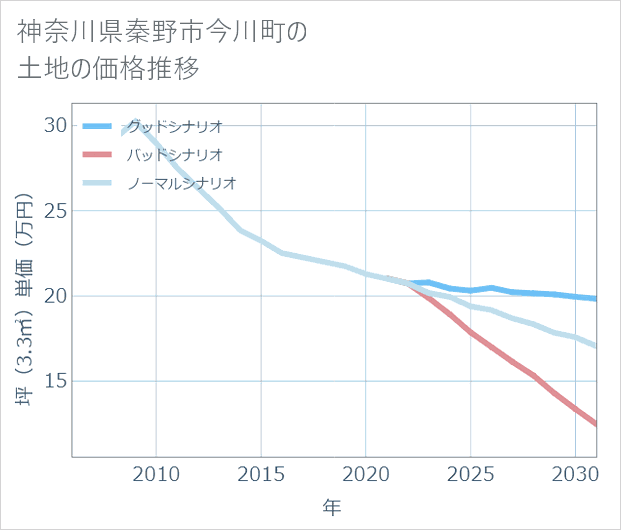 神奈川県秦野市今川町の土地価格推移