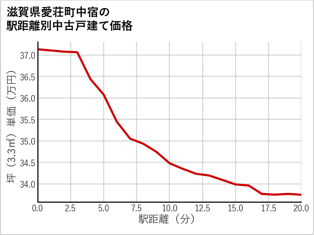 滋賀県愛荘町中宿の徒歩距離別の中古戸建て坪単価