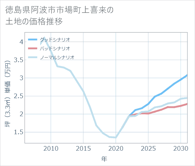 徳島県阿波市市場町上喜来の土地価格推移