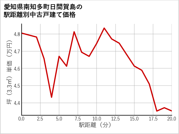 愛知県南知多町日間賀島の徒歩距離別の中古戸建て坪単価