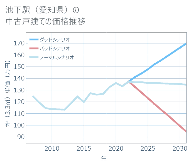 池下駅(愛知県)の中古戸建て価格推移