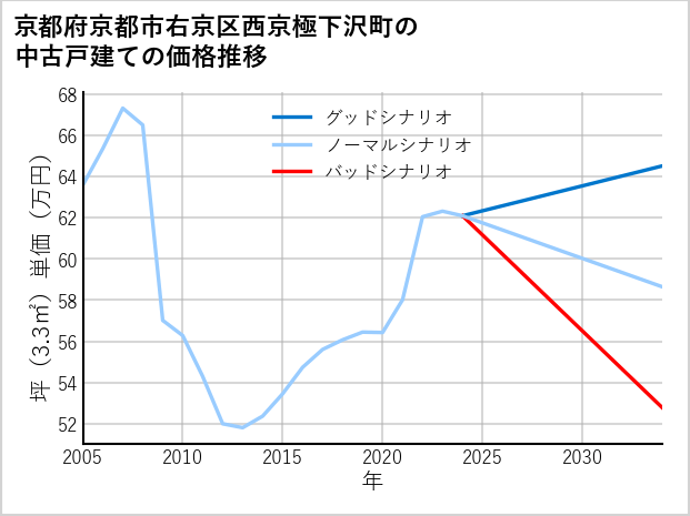 京都府京都市右京区西京極下沢町の中古戸建て価格推移