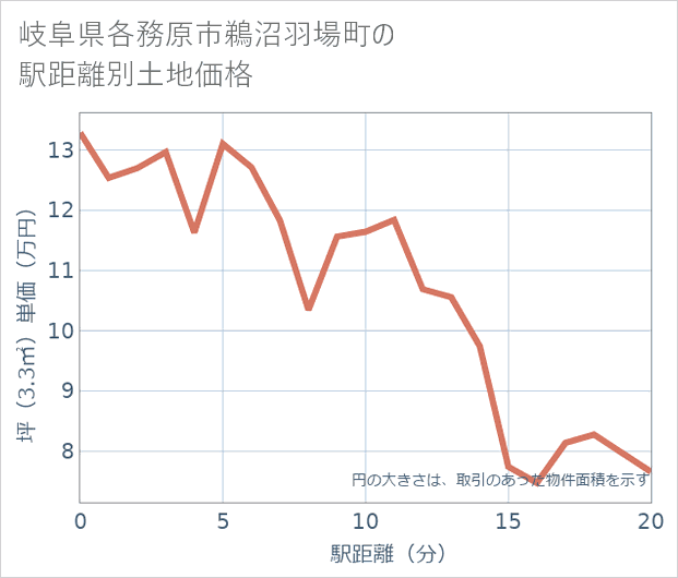 岐阜県各務原市鵜沼羽場町の徒歩距離別の土地坪単価
