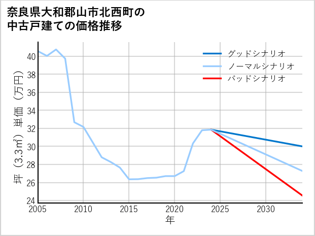 奈良県大和郡山市北西町の中古戸建て価格推移