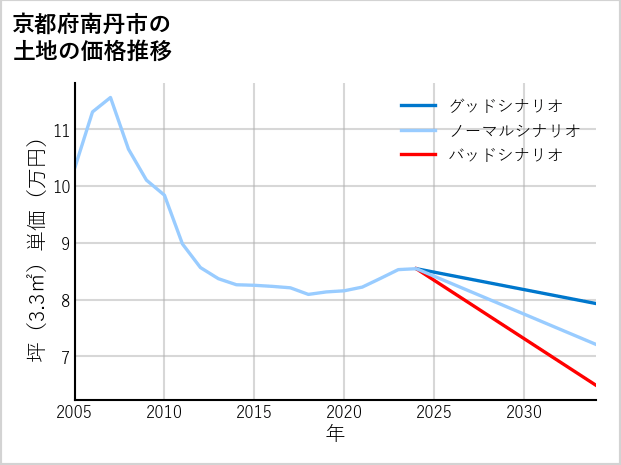 京都府南丹市の土地価格推移