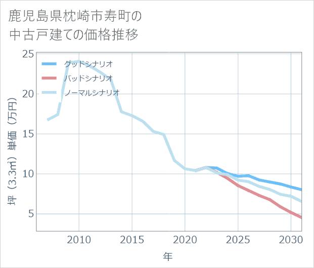 鹿児島県枕崎市寿町の中古戸建て価格推移