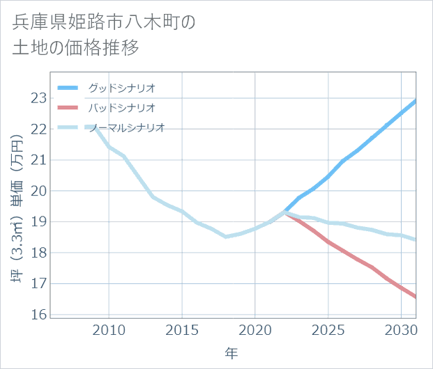 兵庫県姫路市八木町の土地価格推移