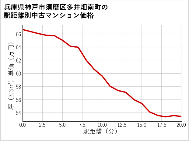 兵庫県神戸市須磨区多井畑南町の徒歩距離別の中古マンション坪単価