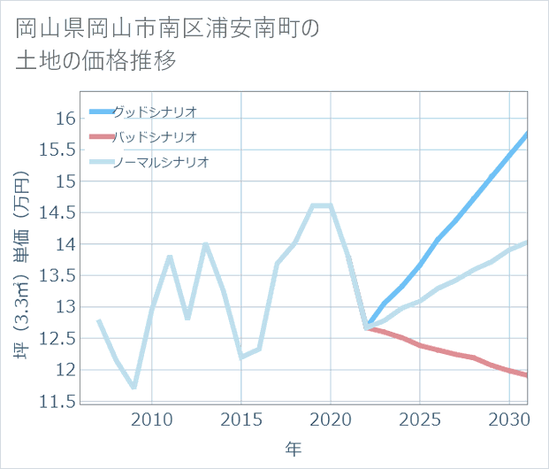 岡山県岡山市南区浦安南町の土地価格推移