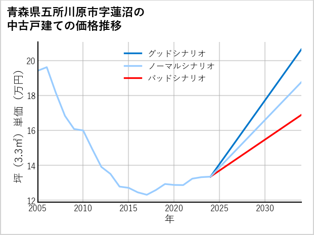 青森県五所川原市蓮沼の中古戸建て価格推移
