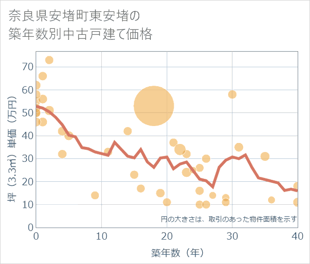 奈良県安堵町東安堵の築年数別の中古戸建て坪単価