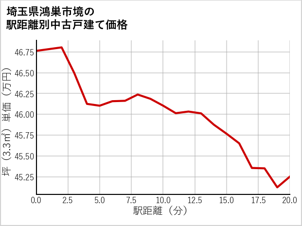 埼玉県鴻巣市境の徒歩距離別の中古戸建て坪単価