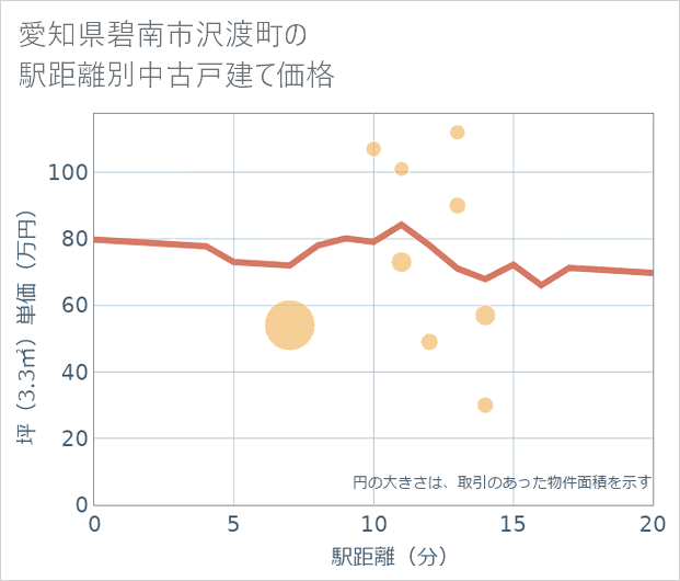 愛知県碧南市沢渡町の徒歩距離別の中古戸建て坪単価