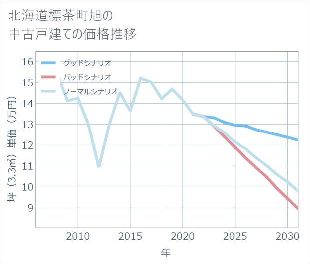 北海道標茶町旭の中古戸建て価格推移