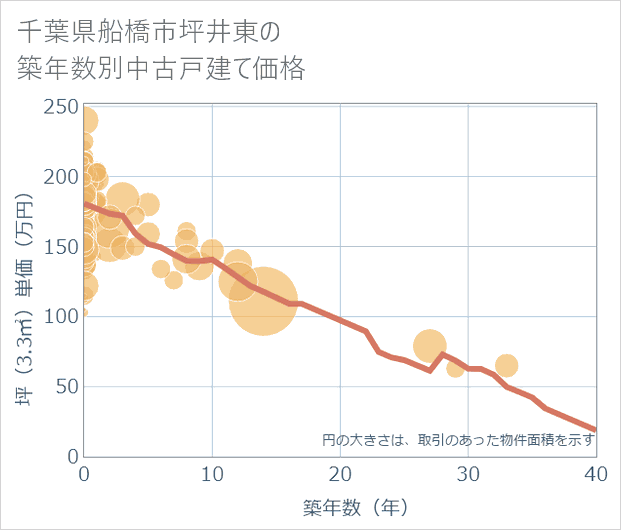 千葉県船橋市坪井東の築年数別の中古戸建て坪単価
