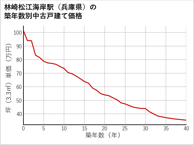 林崎松江海岸駅（兵庫県）の築年数別の中古戸建て坪単価