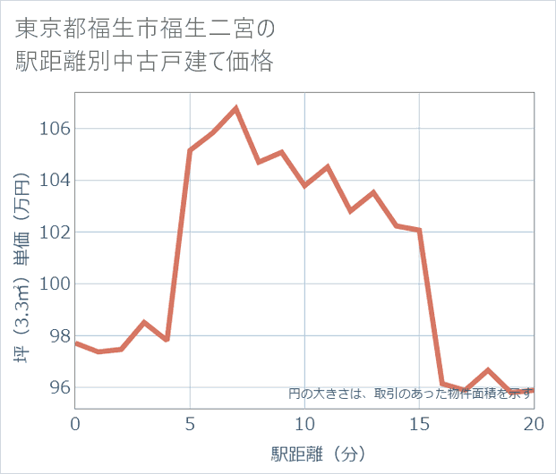東京都福生市福生二宮の徒歩距離別の中古戸建て坪単価