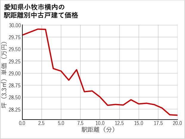 愛知県小牧市横内の徒歩距離別の中古戸建て坪単価