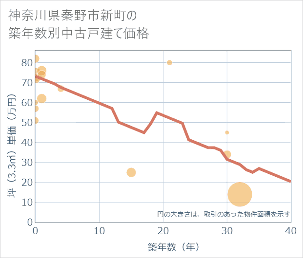 神奈川県秦野市新町の築年数別の中古戸建て坪単価