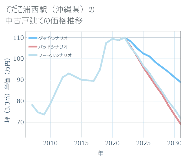 てだこ浦西駅(沖縄県)の中古戸建て価格推移