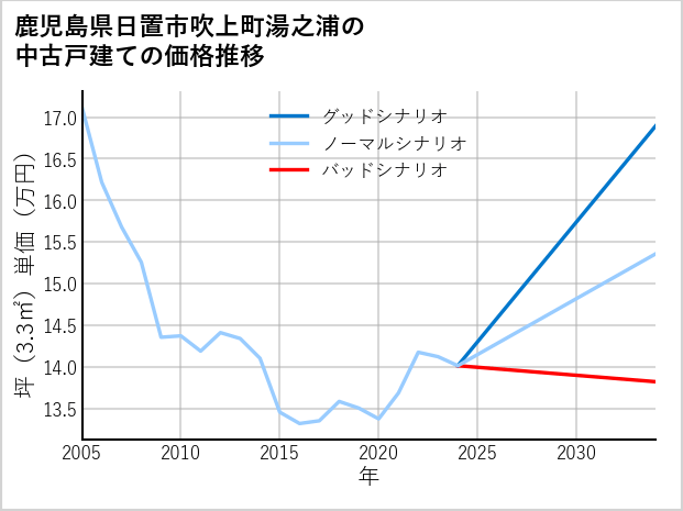 鹿児島県日置市吹上町湯之浦の中古戸建て価格推移