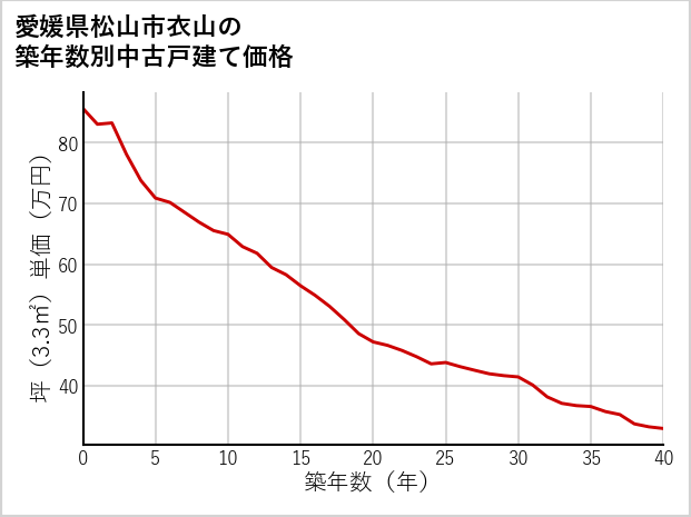 愛媛県松山市衣山の築年数別の中古戸建て坪単価