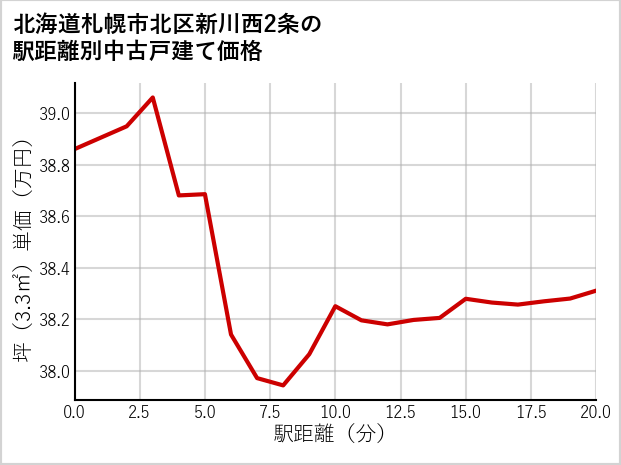 北海道札幌市北区新川西2条の徒歩距離別の中古戸建て坪単価