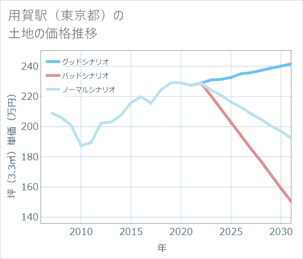用賀駅(東京都)の土地価格推移