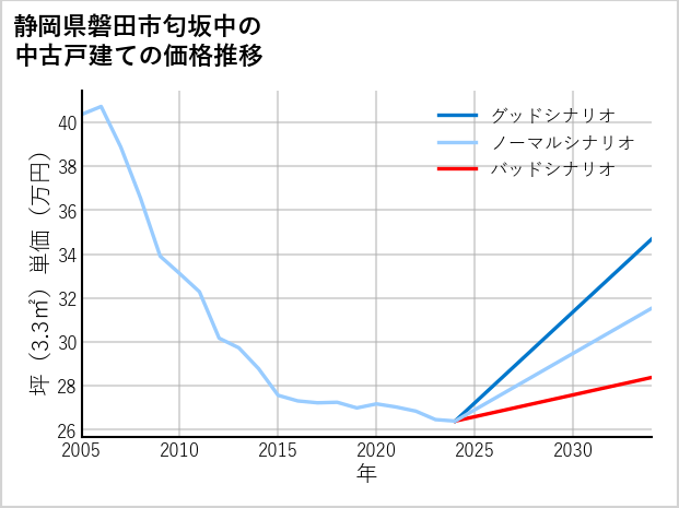 静岡県磐田市匂坂中の中古戸建て価格推移