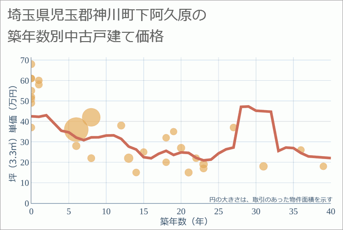 埼玉県児玉郡神川町下阿久原の築年数別の中古戸建て坪単価