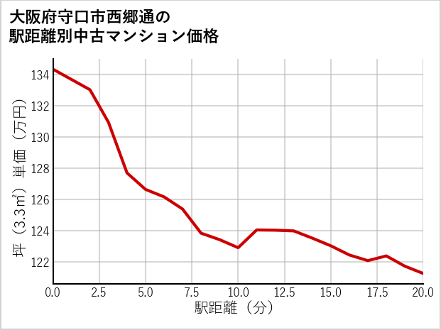 大阪府守口市西郷通の徒歩距離別の中古マンション坪単価