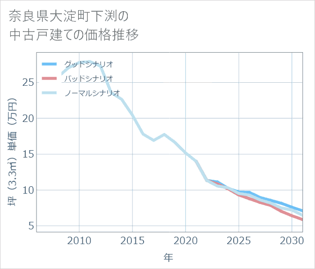 奈良県大淀町下渕の中古戸建て価格推移