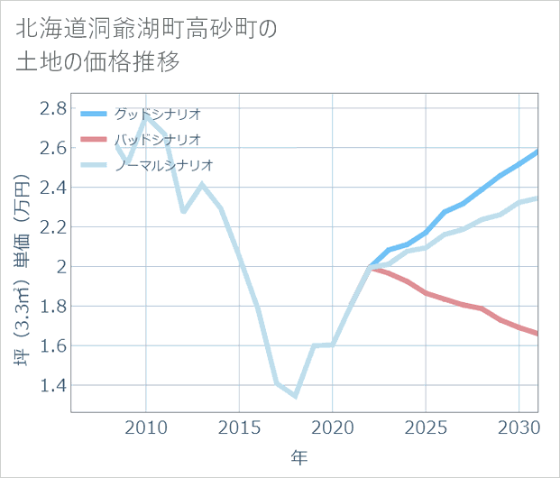 北海道洞爺湖町高砂町の土地価格推移