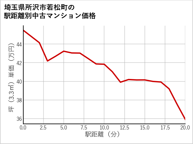 埼玉県所沢市若松町の徒歩距離別の中古マンション坪単価
