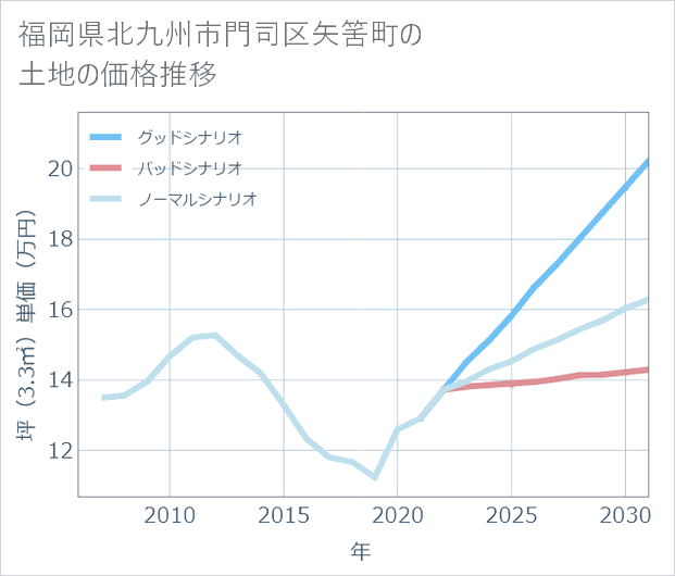 福岡県北九州市門司区矢筈町の土地価格推移